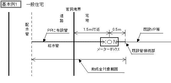 一般住宅における給水管の布設替工事の基本例を示し、道路内の配管から宅地内のメーターボックスを経て既設管との接続部までが「助成金対象範囲」であることを寸法とともに示した、助成金の対象工事範囲の図