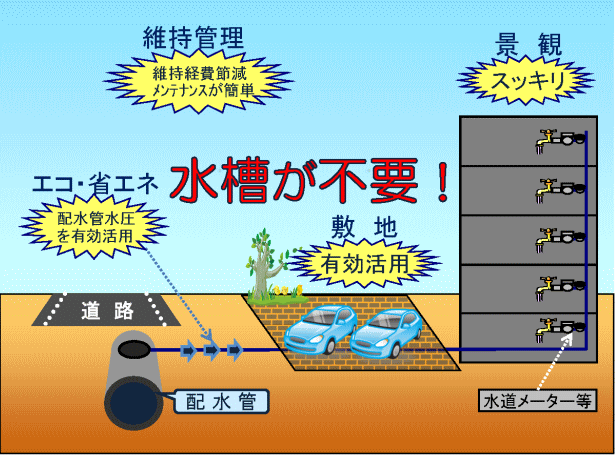 道路の配水管から水道メーター等を経て建物の各階へ直接給水する「直結給水方式」を示し、「水槽が不要!」という大きな文字とともに、「維持管理:維持経費節減 メンテナンスが簡単」「景観:スッキリ」「エコ・省エネ:配水管水圧を有効活用」「敷地:有効活用」といったメリットが解説されたイメージ図