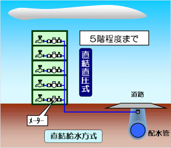 道路下の配水管から、水圧だけで5階程度の建物まで直接水を届ける「直結直圧式」の仕組みを示したイメージ図