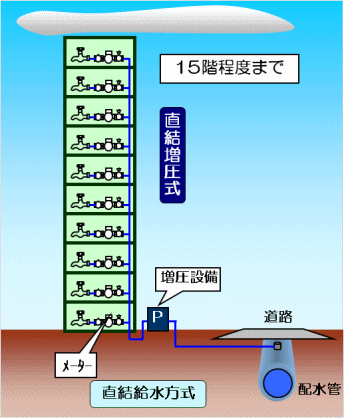 道路下の配水管から引き込んだ水に、地上に設置した増圧設備で圧力を加え、15階程度の高さまで直接給水する「直結増圧式」の仕組みを示したイメージ図