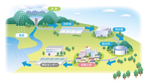 水源のダムから「沈砂池」「浄水場」「配水所」を経て、お客さまへ水が届き、その後「浄化センター」で綺麗にされた水が川や海へ戻り、蒸発して再び水源へと循環する、水の循環の説明図