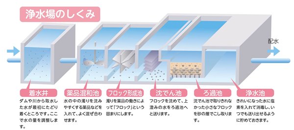 浄水場のしくみの説明図