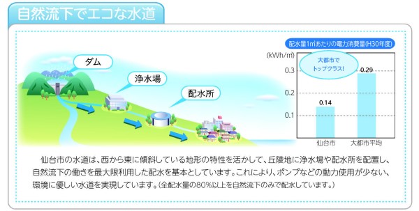 自然流下の説明と配水量1立方メートルあたりの電力消費量の棒グラフを並べた説明図