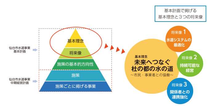 仙台市水道事業の基本計画と中期経営計画の構成を示すピラミッド図で、基本理念「未来へつなぐ杜の都の水の道」と、水道システムの最適化、持続可能な経営、連携強化の3つの将来像を矢印で強調した概念のイラスト
