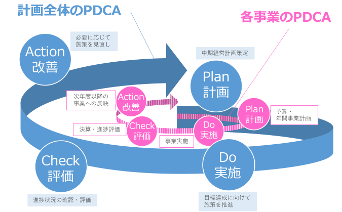 計画の進捗管理サイクルを示したイメージ図