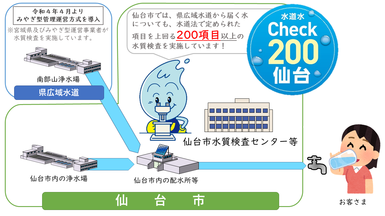 仙台市での県広域水道用水の水質検査に関するフロー図
