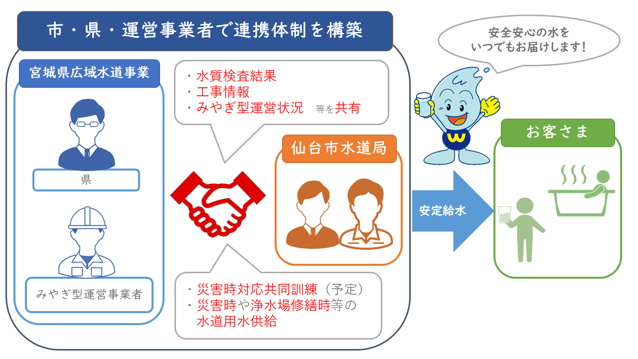 市・県・運営事業者で連携体制を構築し、安全安心の水をお客さまへ安定給水するための仕組みの説明図