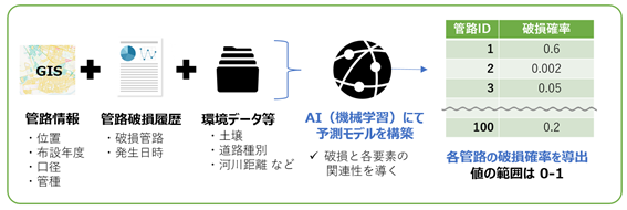 AIによるの破損確率算出の概念図