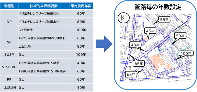 AIを活用したダクタイル鋳鉄管や鋼管などの管種や技術的評価要素に基づき設定された「想定使用年数」の基準表と、その基準を実際の配管図に当てはめて管路ごとに具体的な年数を割り当てた活用例を、左右に並べて示した図