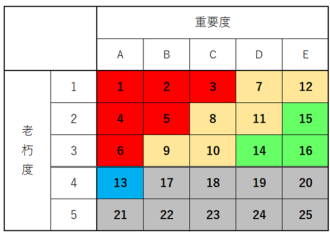 縦軸に5段階の「老朽度」、横軸にAからEの5段階の「重要度」をとり、それぞれの組み合わせに対して1から25の優先順位を割り当て、緊急度や対応方針を赤、黄、緑、青、灰の5色で視覚的に分類したマトリックス図
