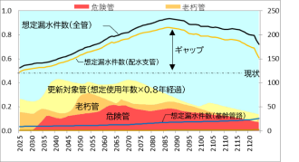 2025年から2120年までの長期的な想定漏水件数の推移を折れ線グラフで示し、危険管や老朽管などの更新対象管の割合を積層エリアグラフで重ね合わせることで、現状と将来予測の間に生じるギャップを視覚化したグラフ