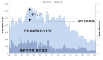 2025年から2123年までの長期的な更新事業費の推移予測を、基幹管路と配水支管の積層棒グラフで示し、現状予算規模のラインを上回るピーク時の資金不足(ギャップ)を視覚的に表現したグラフ
