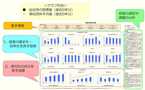 仙台市の水道事業における「経営の健全性・効率性」や「老朽化の状況」を示す複数の指標グラフと、経営の現状や課題に関する詳細な分析テキストを一つの画面にまとめた、過去5年分の経営比較分析表のイメージ図