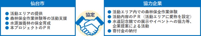 仙台市と協力企業が「協定」の握手アイコンを挟んで並び、仙台市側には「活動エリアの提供、森林保全作業体験等の活動支援、水源涵養林の保全育成、本プロジェクトのPR」、協力企業側には「活動エリア内での森林保全作業体験、活動内容のPR(活動エリアに愛称を設定)、水道記念館での展示やイベントへの協力等、企業提案による活動、寄附金の納付」というそれぞれの役割が記載された図