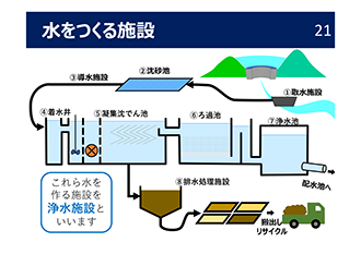 ダムから取水施設、沈砂池、導水施設を経て、着水井、凝集沈でん池、ろ過池、浄水池へと水が綺麗になる工程と、発生した泥が排水処理施設でリサイクルされる一連の流れを番号付きで解説した浄水施設の構造図