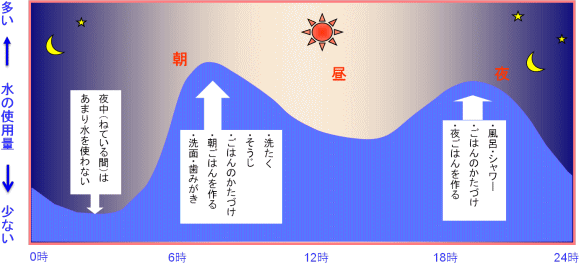 水の使われる量が朝と夜に集中するため「フタコブラクダ」のような形になったグラフの画像