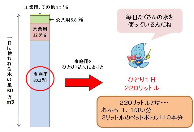 仙台市の1日の水の使用内訳の積み上げ棒グラフの右側に、家庭用に使われる水の量を一人あたりに直した場合の説明が記載されたイラスト
