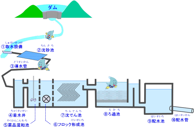 ダムから配水管までの浄水場のしくみの図のイラスト