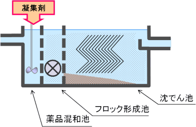 薬品混和池・フロック形成池・沈澱池の断面図のイラスト