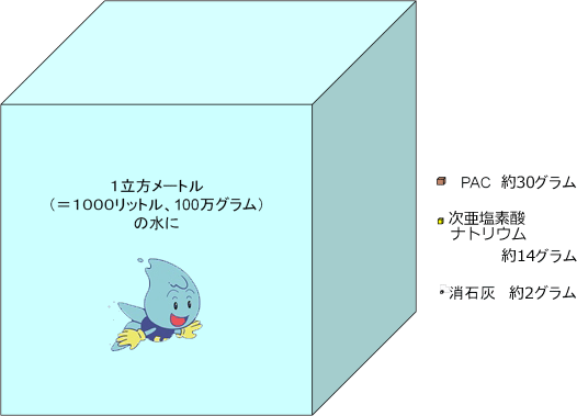 水に対して使う薬品の量の図解のイラスト