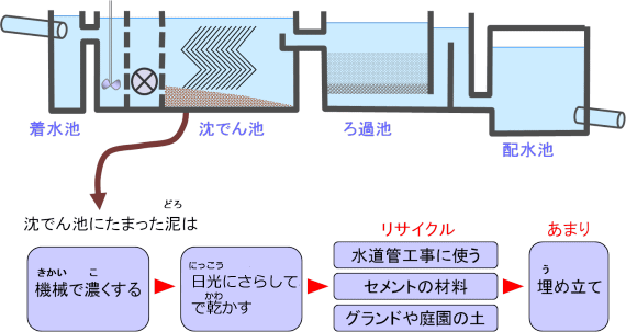 沈澱池にたまった泥の処理の流れの説明図のイラスト