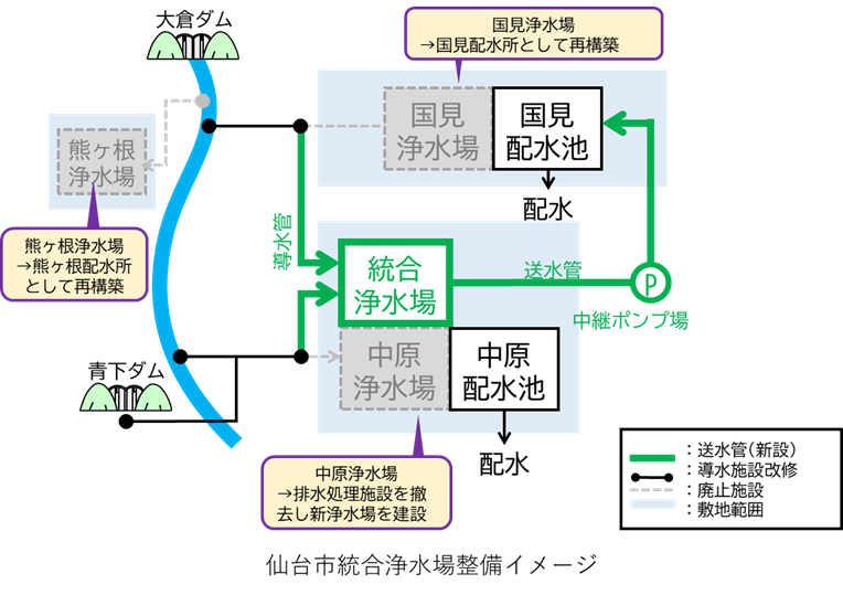 仙台市統合浄水場整備イメージ