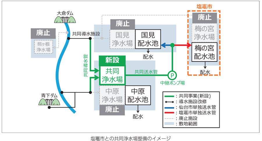 塩竃市との共同浄水場整備計画の施設配置イメージ