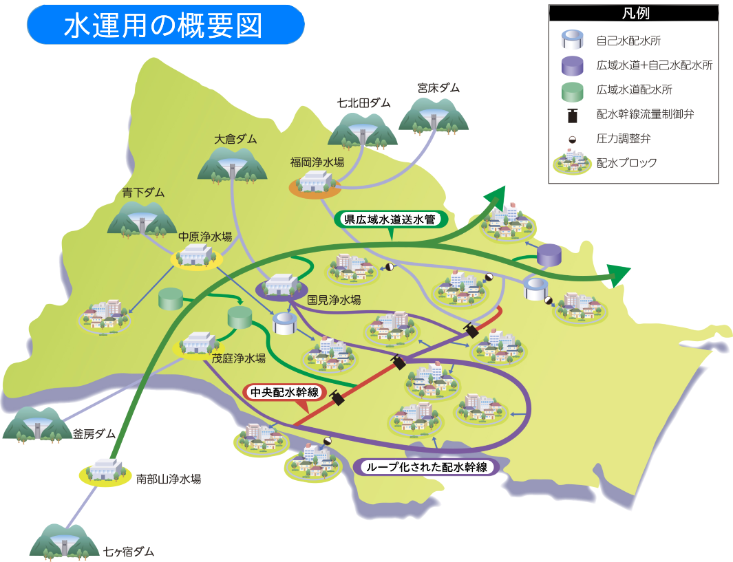 「水運用の概要図、凡例(白色の施設は自己水配水所、紫色の施設は広域水道+自己水配水所、緑色の施設は広域水道配水所、黒の蝶型の印は配水幹線水ブロック)です。水源は七ヶ宿ダム、釜房ダム、青下ダム、大倉ダム、七北田ダム、宮床ダムがあり、その下流に南部山浄水場、茂庭浄水場、中原浄水場、国見浄水場、福岡浄水場があります。緑色ラインは県広域水道送配水管で、紫色ラインはループ化された配水幹線で、赤色ラインは中央配水幹線です。