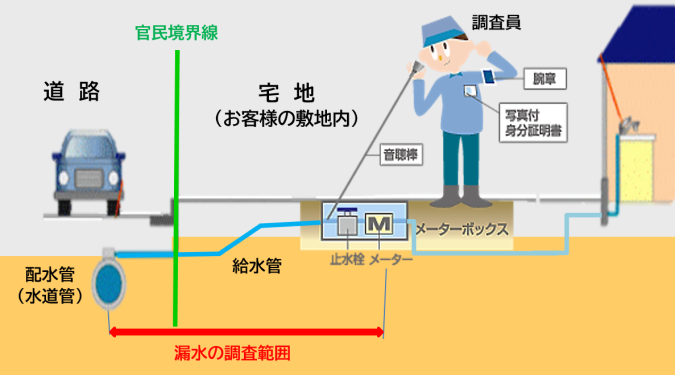 道路下の配水管から宅地内のメーターボックスまでを結ぶ給水管の構造とともに、調査員が音聴棒を用いて止水栓やメーター付近で漏水を確認する様子を描き、配水管からメーターまでが「漏水の調査範囲」であることを示した図