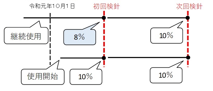 消費税率適用のイメージ図