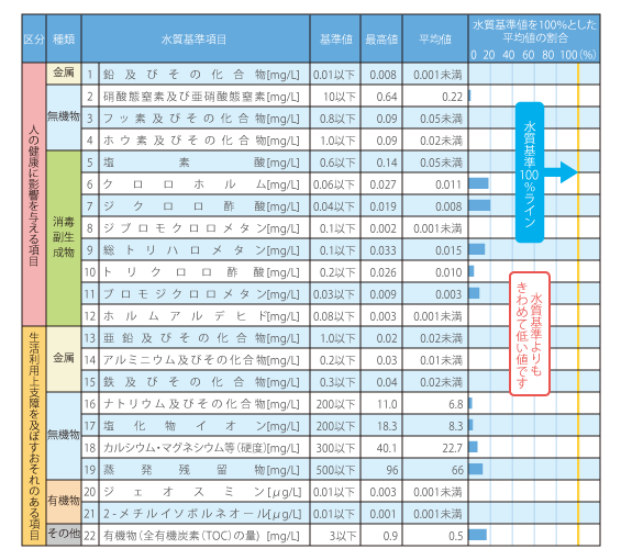 水道水・平成26年度水質検査結果