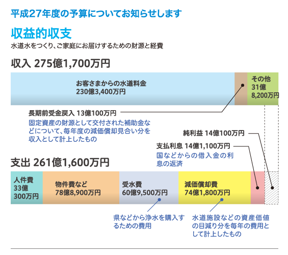 平成27年度予算