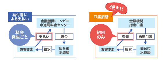 口座振替のススメ