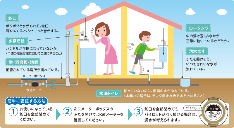 ◇点検箇所：蛇口→ポタポタと水がもれる。蛇口に耳をあてると、シューッと音がする。 水抜き栓→ハンドルが半開になっていないか。（半開の場合は左に回して全開にすること） 壁・羽目板・地面→配管されている場所が濡れている。 ロータンク→中の浮き玉・排水弁が正常に動いているかどうか。 水洗トイレ→使っていないのに、便器の水がゆれている（水漏れの場合は、タンク用止水栓で水を止めること）。 汚水ます→ふたを開けると、いつもきれいな水が流れている。 ◇簡単に確認する方法：1.お使いになっている蛇口を全部閉めてください。 2.次にメーターボックスのふたを開けて、水道メーターを確認してください。 3.蛇口を全部閉めてもパイロットが回り続ける場合は、漏水が考えられます。