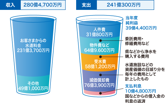 収入：280億4,700万円（お客さまからの水道料金：231億3,700万円、その他：49億1,000万円）。 支出：241億300万円（当年度純利益：39億4,400万円）（人件費：31億800万円、物件費など[委託費用・修繕費用など]：64億9.600万円、受水費[県などから浄水を購入する費用]：58億1,200万円、減価償却費[水道施設などの資産価値の目減り分を毎年の費用として計上したもの]：76億3,900万円、支払利息[国などからの借入金の利息の返済]：10億4,800万円）