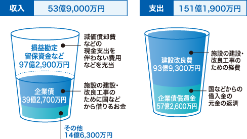 収入：53億9,000万円（損益勘定留保資金など[減価償却費などの現金支出を伴わない費用などを充当]：97億2,900万円、企業債[施設の建設・改良工事のために国などから借りるお金]：39億2,700万円、その他：14億6,300万円）。 支出：151億1,900万円（建設改良費[施設の建設・改良工事のための経費]：93億9,300万円、企業債償還金[国などからの借入金の元金の返済]：57億2,600万円）