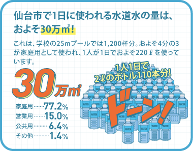 仙台市で1日に使われる水道水の量は、およそ30万㎥！これは、学校の25mプールでは1,200杯分。およそ4分の3が家庭用として使われ、1人が1日でおよそ220ℓを使っています。 1人1日で2ℓのボトル110本分!30万㎥：家庭用77.2%、営業用15.0%、公共用6.4%、その他1.4%