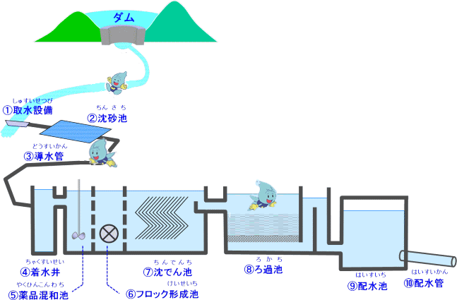 水をつくる工場 浄水場 浄水場のしくみ キッズページ 仙台市水道局