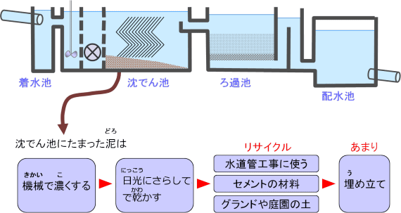 仕組み 浄水 場 の