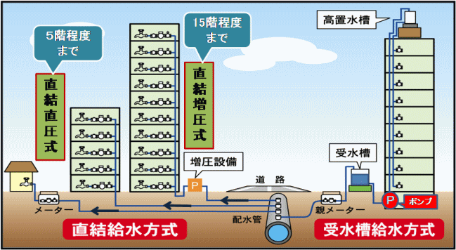 建物ごとの、直結給水方式と受水槽給水方式のしくみの図解
