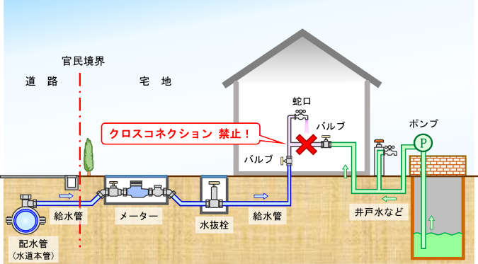 給水装置におけるクロスコネクションの説明図