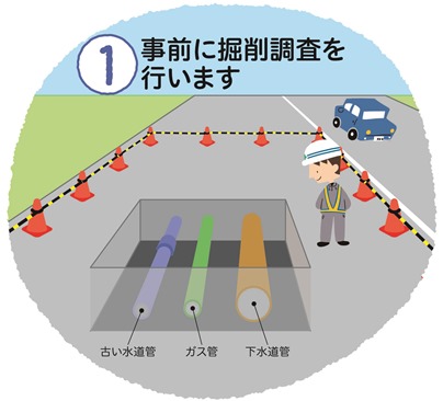 「1. 事前に掘削調査を行います」というテキストとともに、道路の断面図から古い水道管、ガス管、下水道管が埋設されている様子を作業員が確認している場面を描いたイラスト