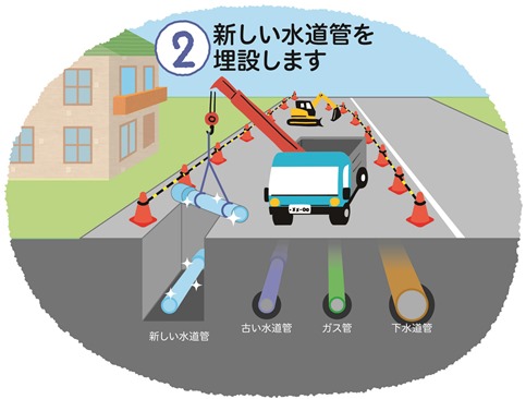「2. 新しい水道管を埋設します」というテキストとともに、クレーン車で新しい水道管を掘削した溝へ吊り下げる様子や、地中に古い水道管、ガス管、下水道管が並んでいる断面を描いたイラスト