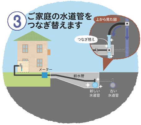 「3.ご家庭の水道管をつなぎ替えます」というテキストとともに、住宅のメーターから伸びる給水管を古い水道管から新しい水道管へ接続し直す様子を、断面図と「上から見た図」で示したイラスト