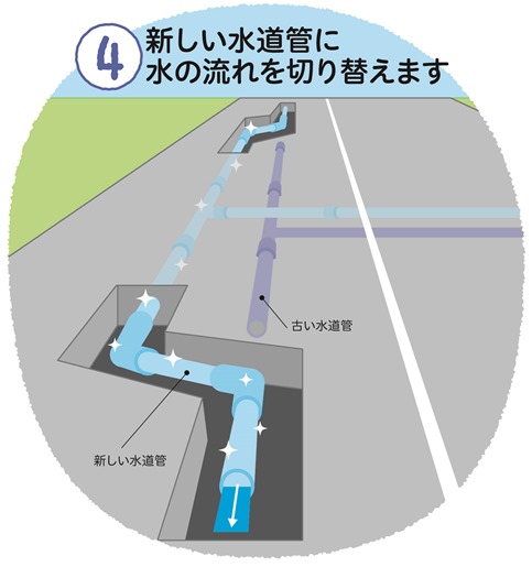 「4.新しい水道管に水の流れを切り替えます」というテキストとともに、道路の下で古い水道管から新しい水道管へと水の経路が変更され、新しい管の中に水が流れている様子を示したイラスト