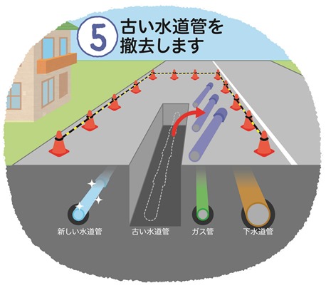 「5. 古い水道管を撤去します」というテキストとともに、掘削された溝から古い水道管が取り出され、地中に新しい水道管、ガス管、下水道管が残っている様子を描いたイラスト