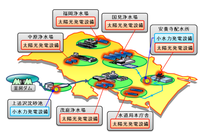 仙台市内の浄水場などの施設の位置と各施設の再生可能エネルギー設備がイラストで記された、各浄水場の再生可能エネルギーの配置図