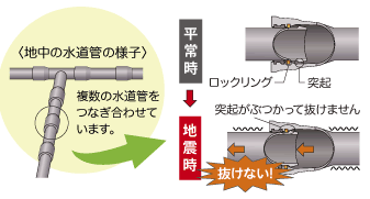 地中の水道管が複数つなぎ合わされている様子と、平常時と地震時の接合部の断面図を比較し、地震で管が引っ張られてもロックリングと突起がぶつかることで管が抜けない、地震時にも抜けない、地震に強い水道管の仕組みを解説したイラスト