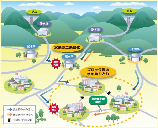 水道のバックアップシステムの概要図