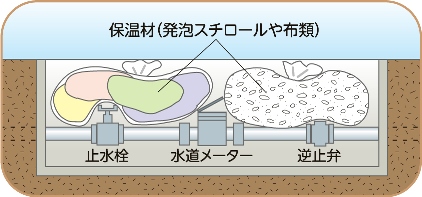 地面の下にあるメーターボックス内部の断面図を描き、水道メーターや止水栓、逆止弁を囲むように、ビニール袋に入れた発泡スチロールや布類などの「保温材」を敷き詰めて寒さから守る方法を示したイラスト
